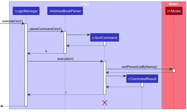 SortSequenceDiagram