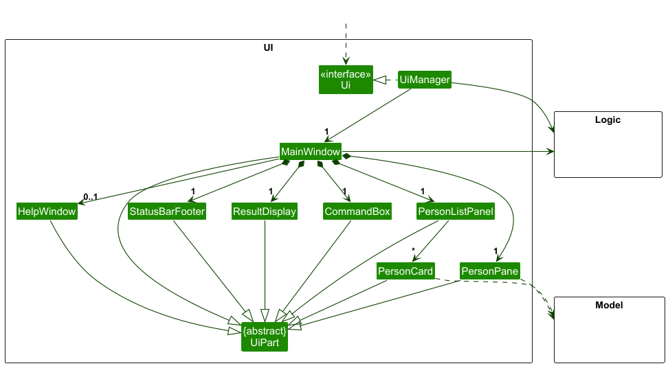 Structure of the UI Component